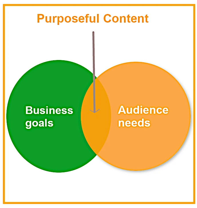 purposeful content marketing goals