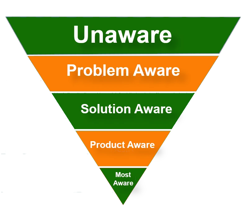 Coloful sales funnel showing 5 different stages