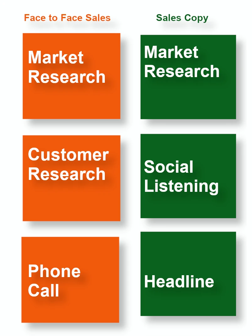 Sales copywriting techniques