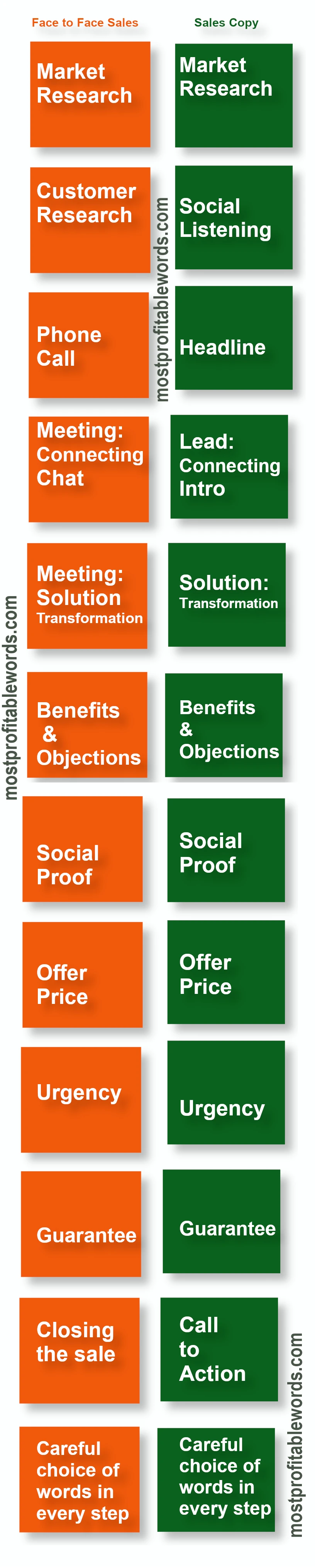 sales-copywriting-and-traditional-sales alt:sales-copywriting-and-traditional-sales